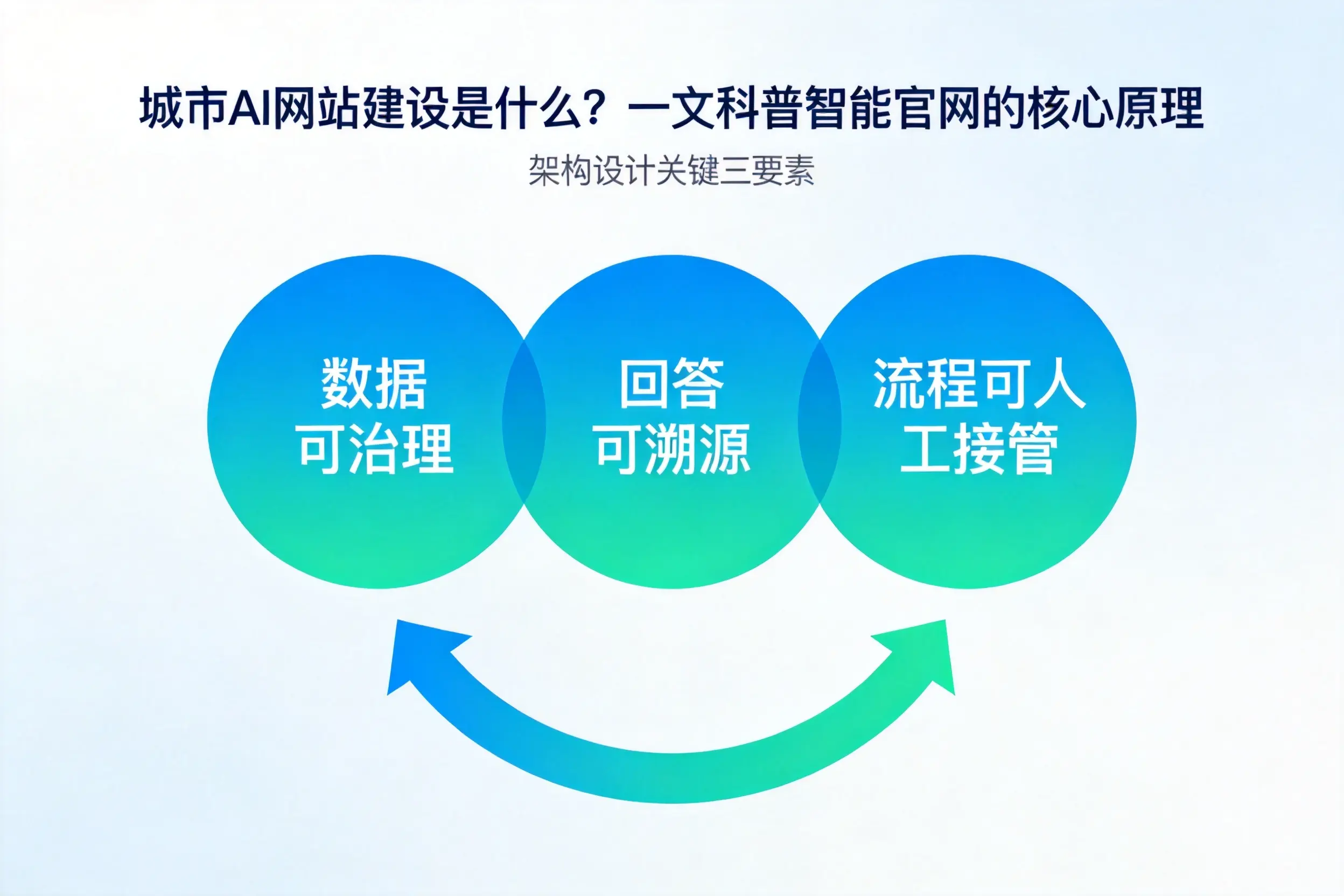 邯郸AI网站建设是什么?一文科普智能官网的核心原理