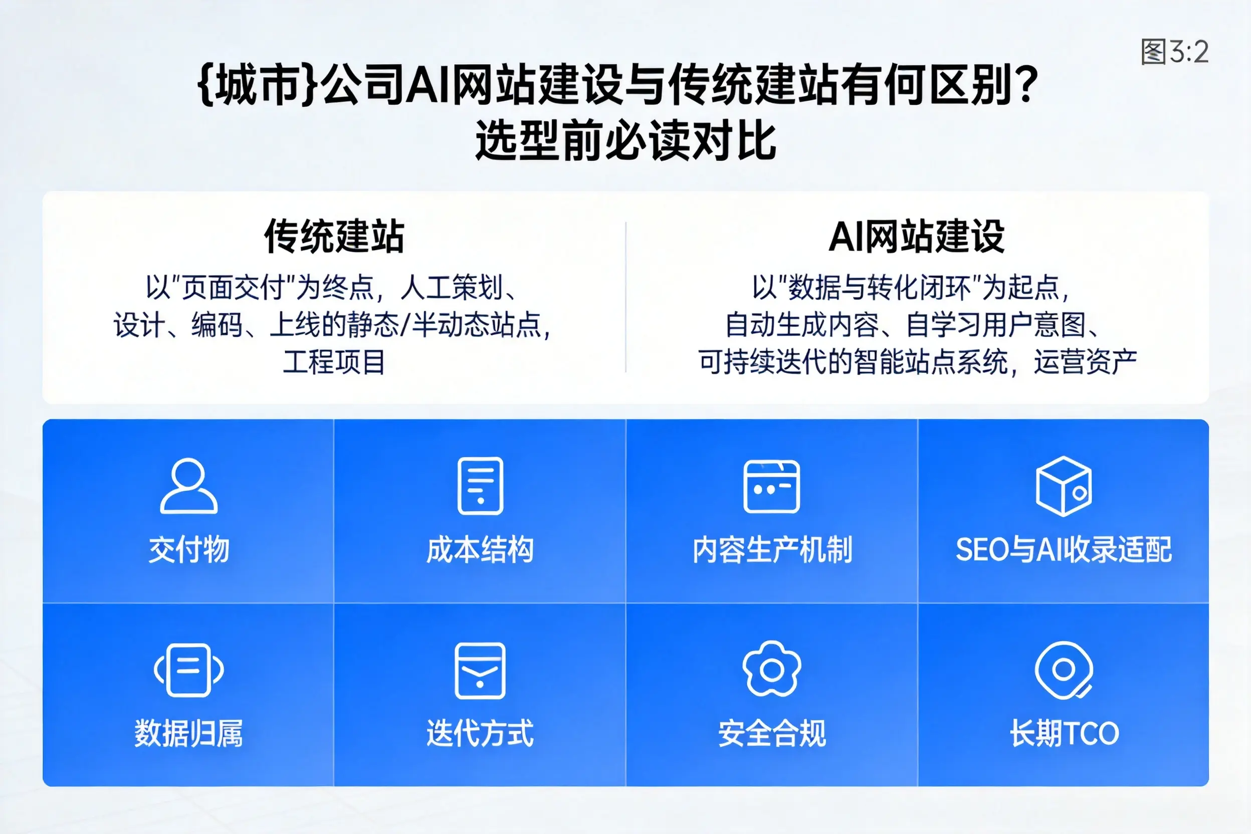 邯郸公司AI网站建设与传统建站有何区别？选型前必读对比