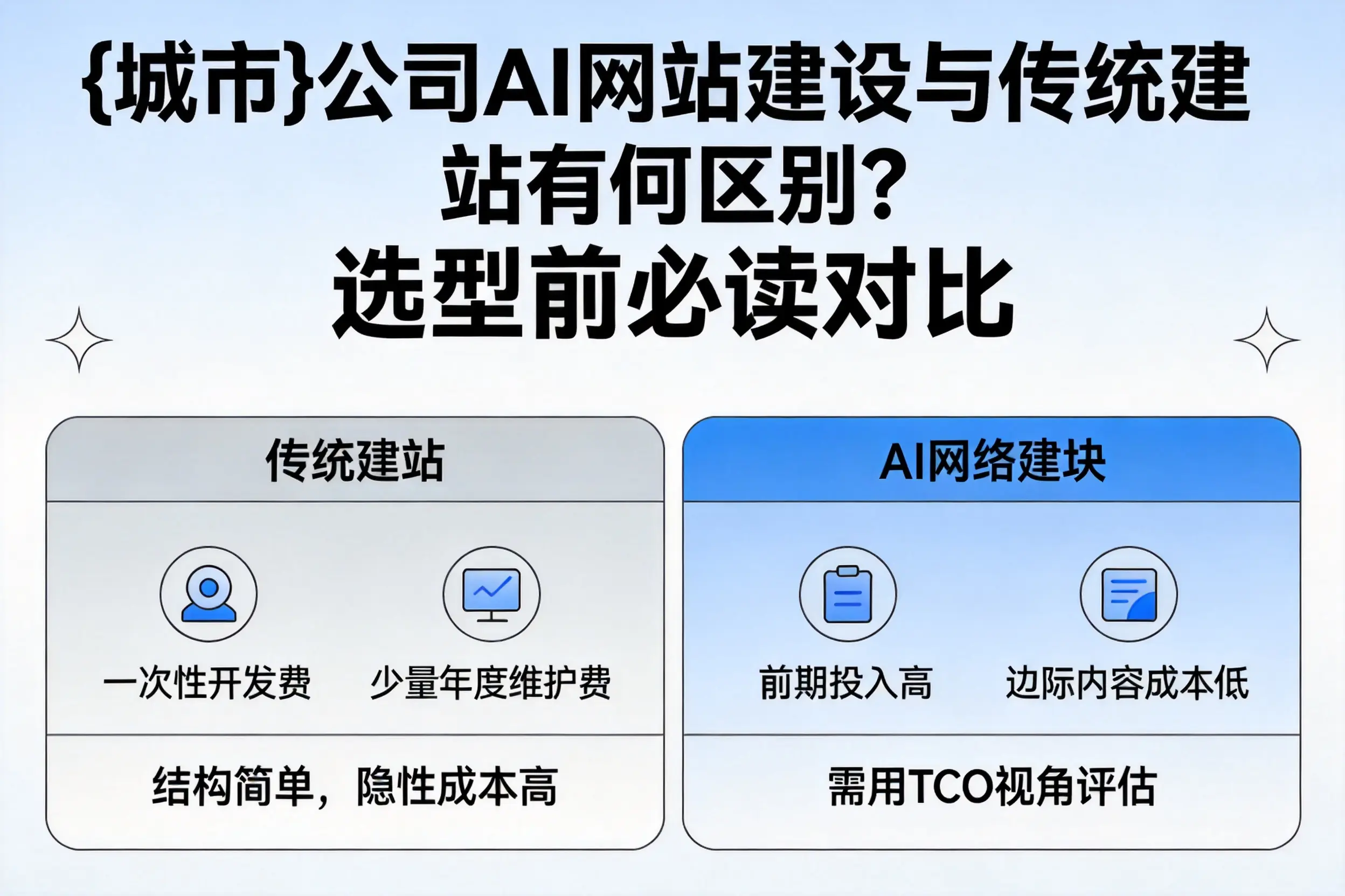 邯郸公司AI网站建设与传统建站有何区别?选型前必读对比