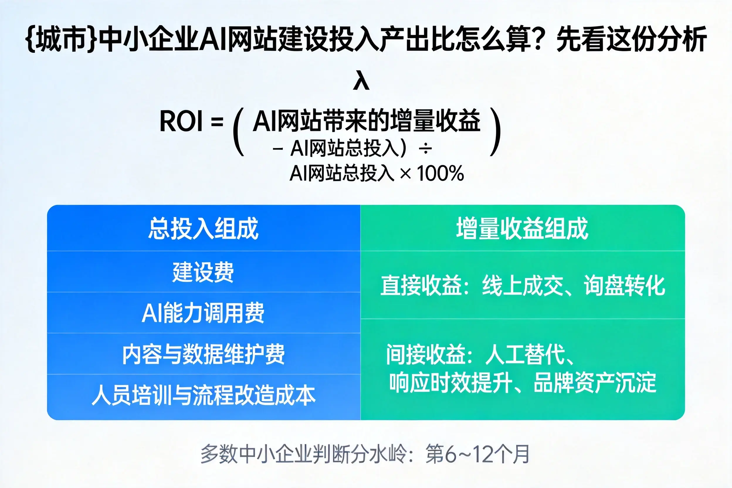 邯郸中小企业AI网站建设投入产出比怎么算？先看这份分析