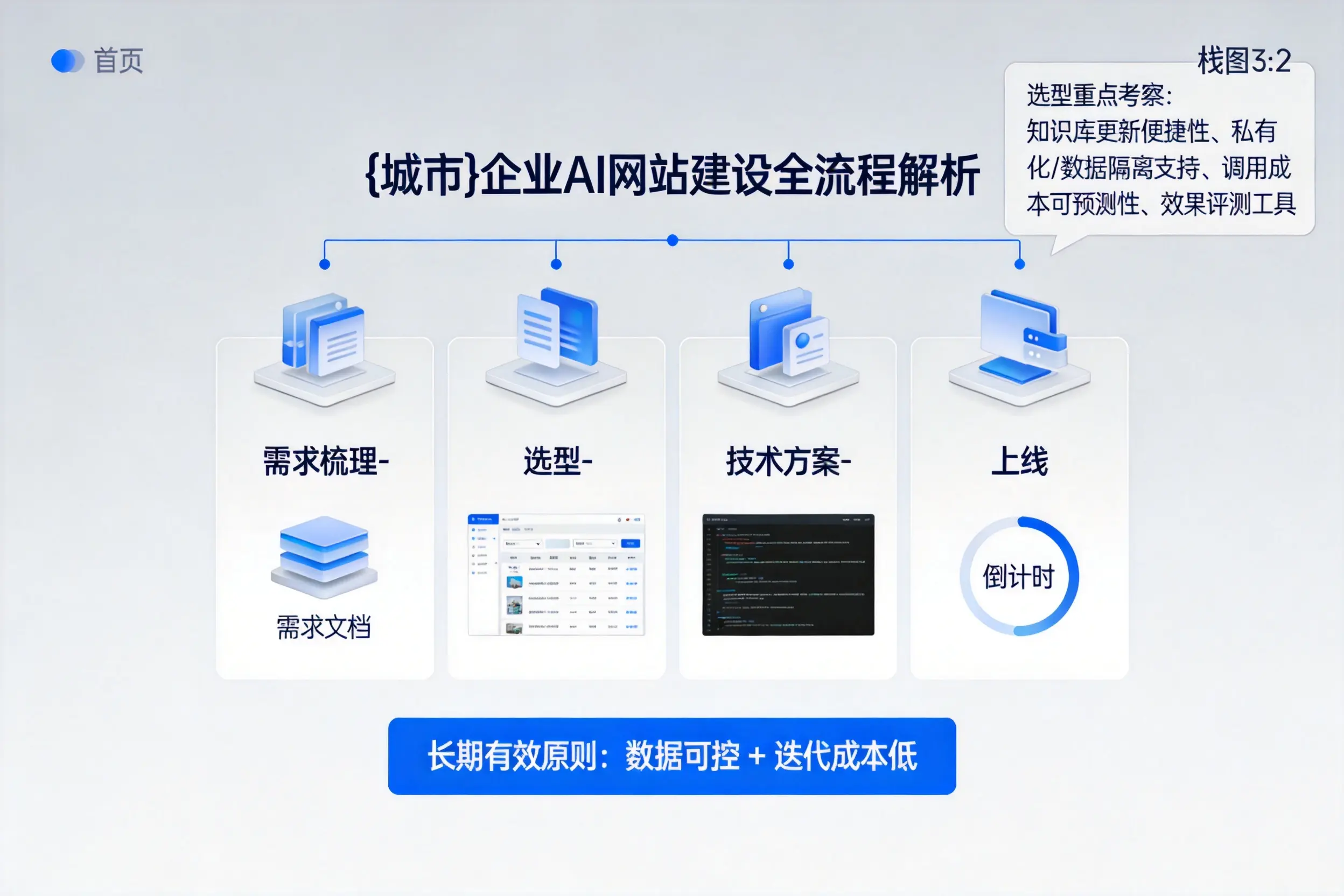 邯郸企业AI网站建设如何入门?从需求梳理到上线全流程解析