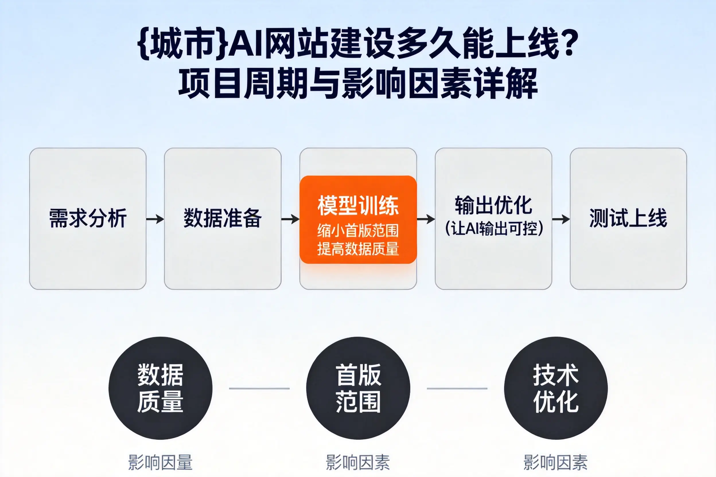 邯郸AI网站建设多久能上线?项目周期与影响因素详解