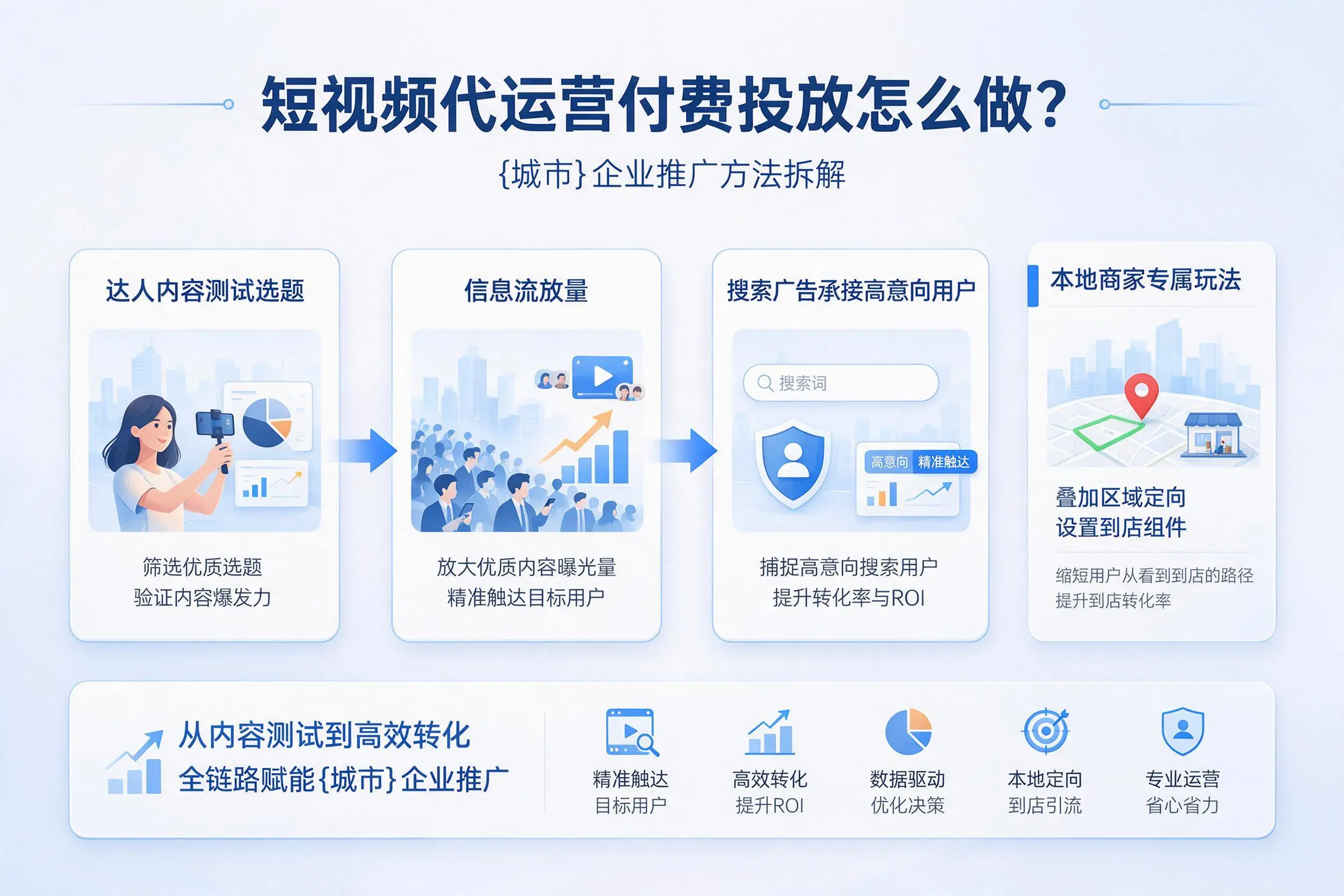 短视频代运营付费投放怎么做？邯郸企业推广方法拆解