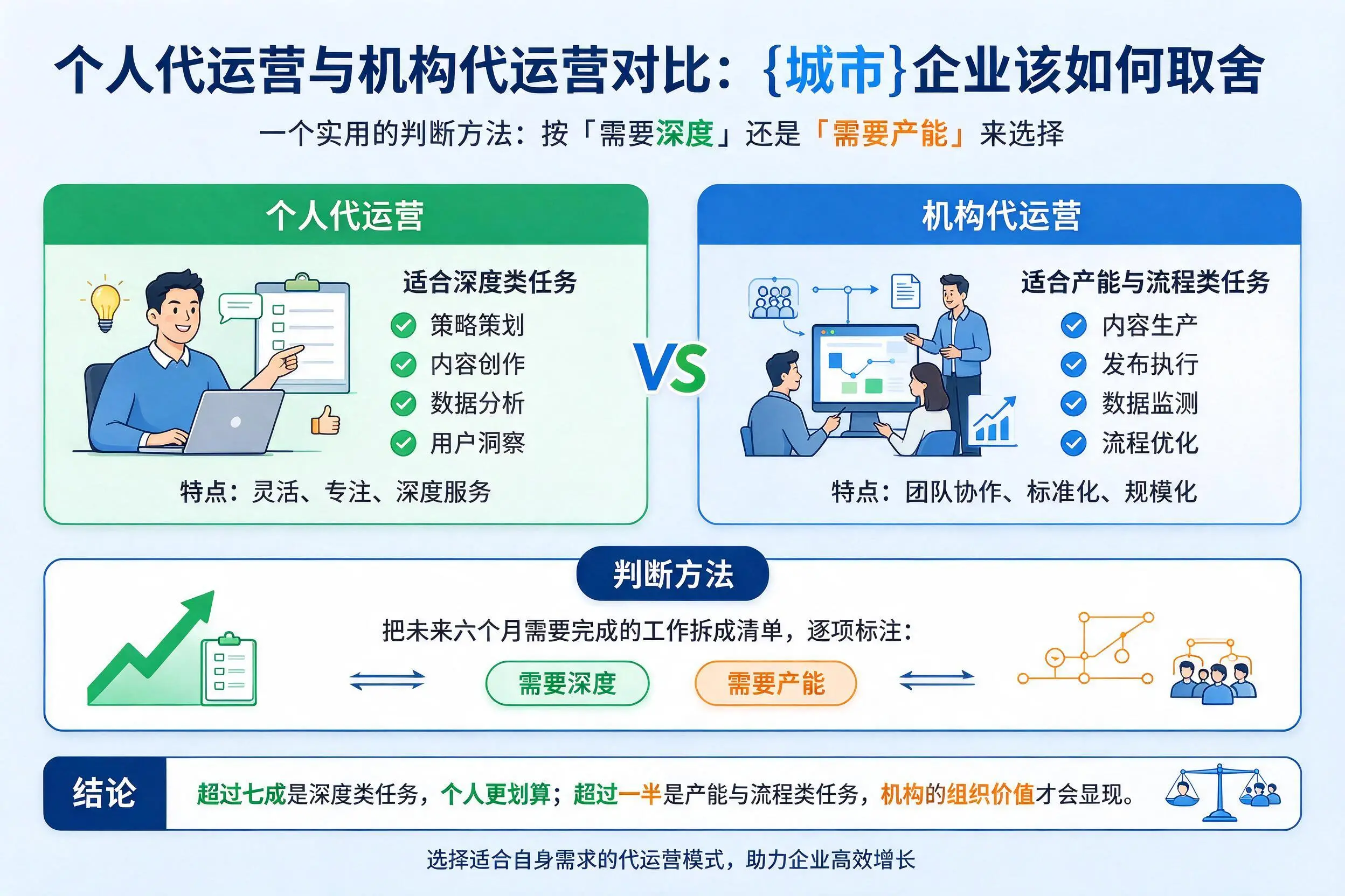 个人代运营与机构代运营对比：邯郸企业该如何取舍