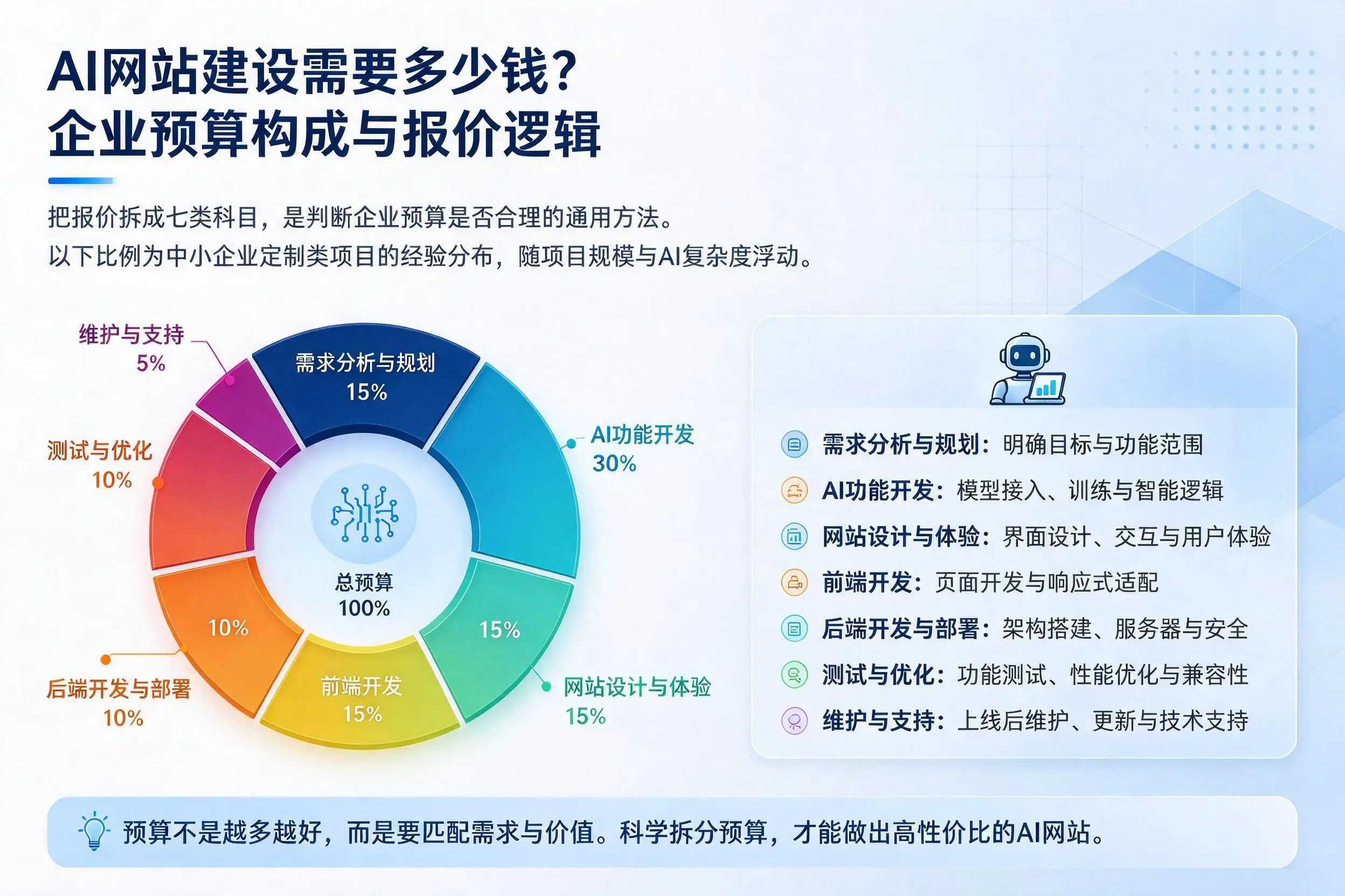 AI网站建设需要多少钱？邯郸企业预算构成与报价逻辑