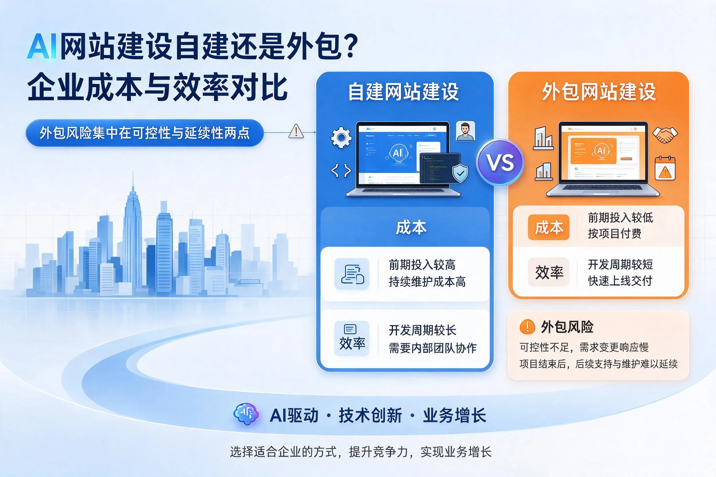 AI网站建设自建还是外包？邯郸企业成本与效率对比