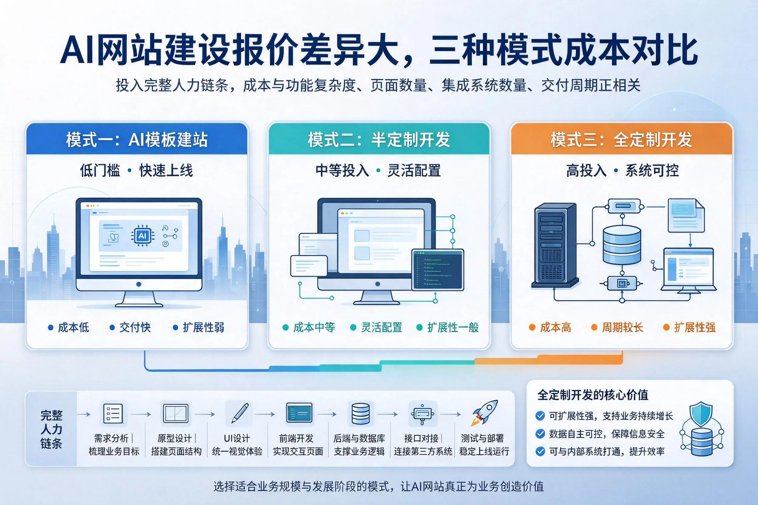 邯郸AI网站建设报价差异大，三种模式成本对比