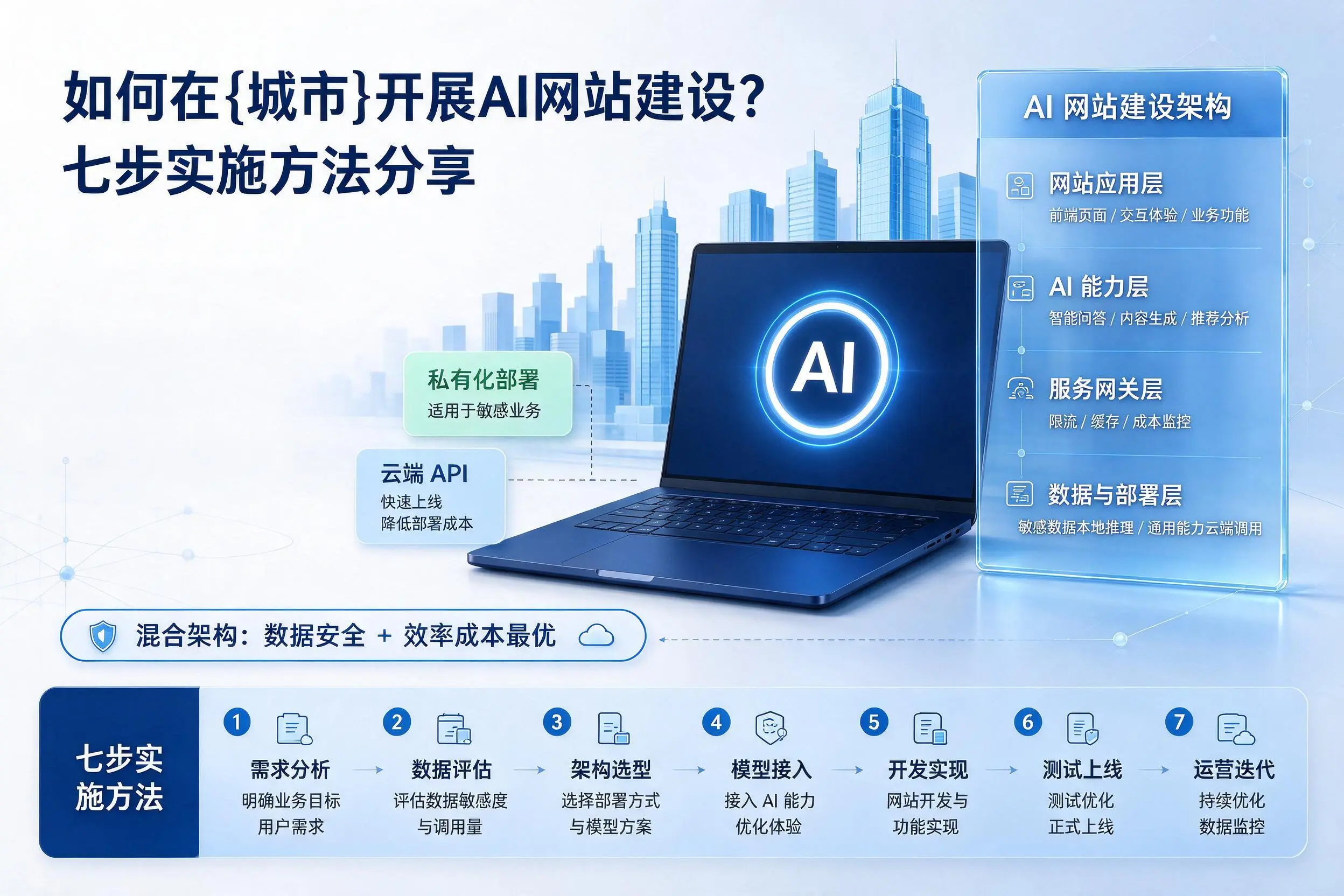 如何在邯郸开展AI网站建设？七步实施方法分享