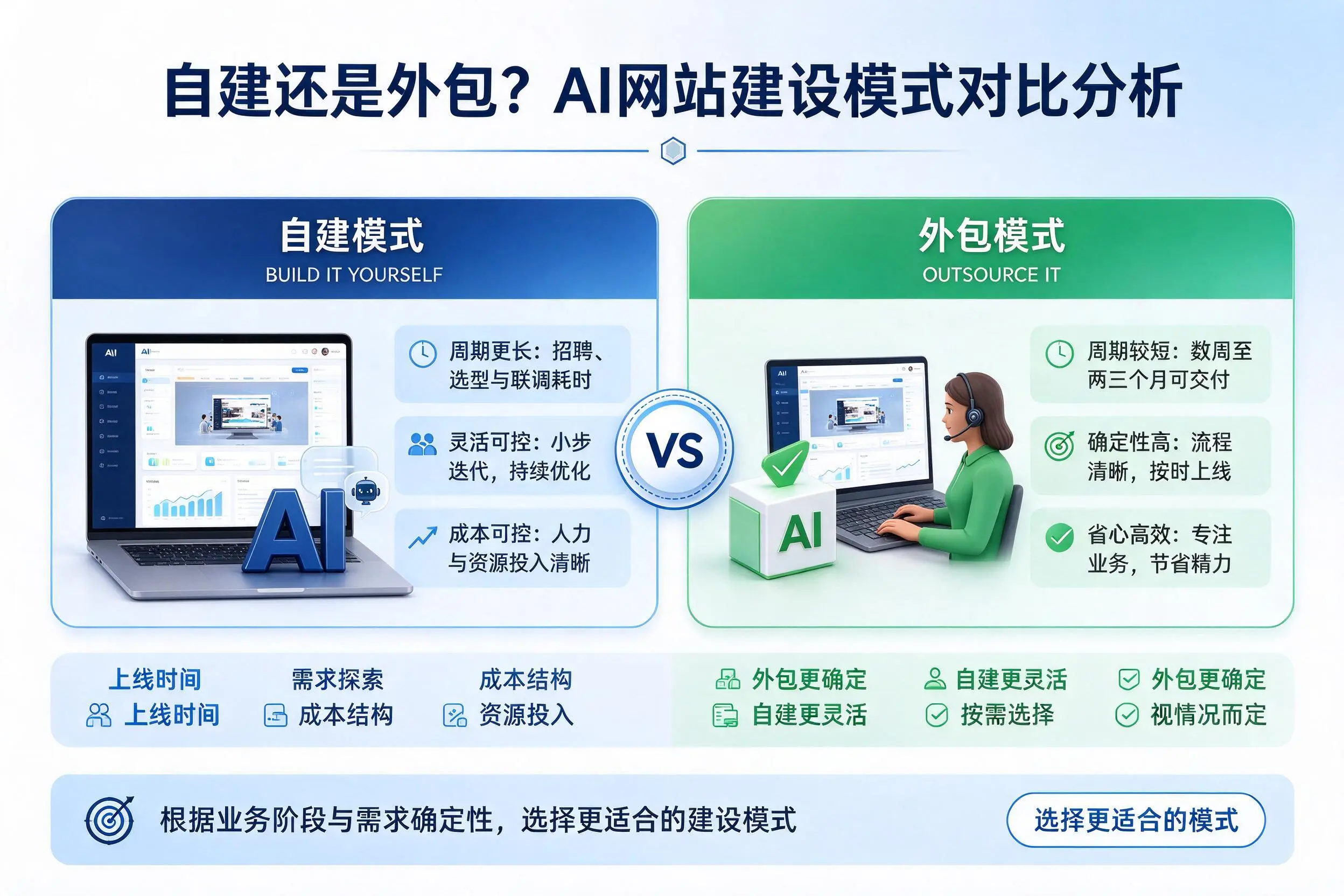 自建还是外包？邯郸AI网站建设模式对比分析