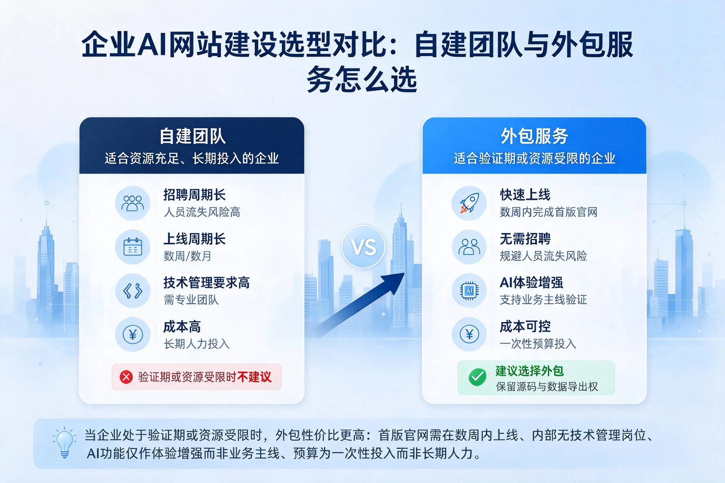 邯郸企业AI网站建设选型对比：自建团队与外包服务怎么选