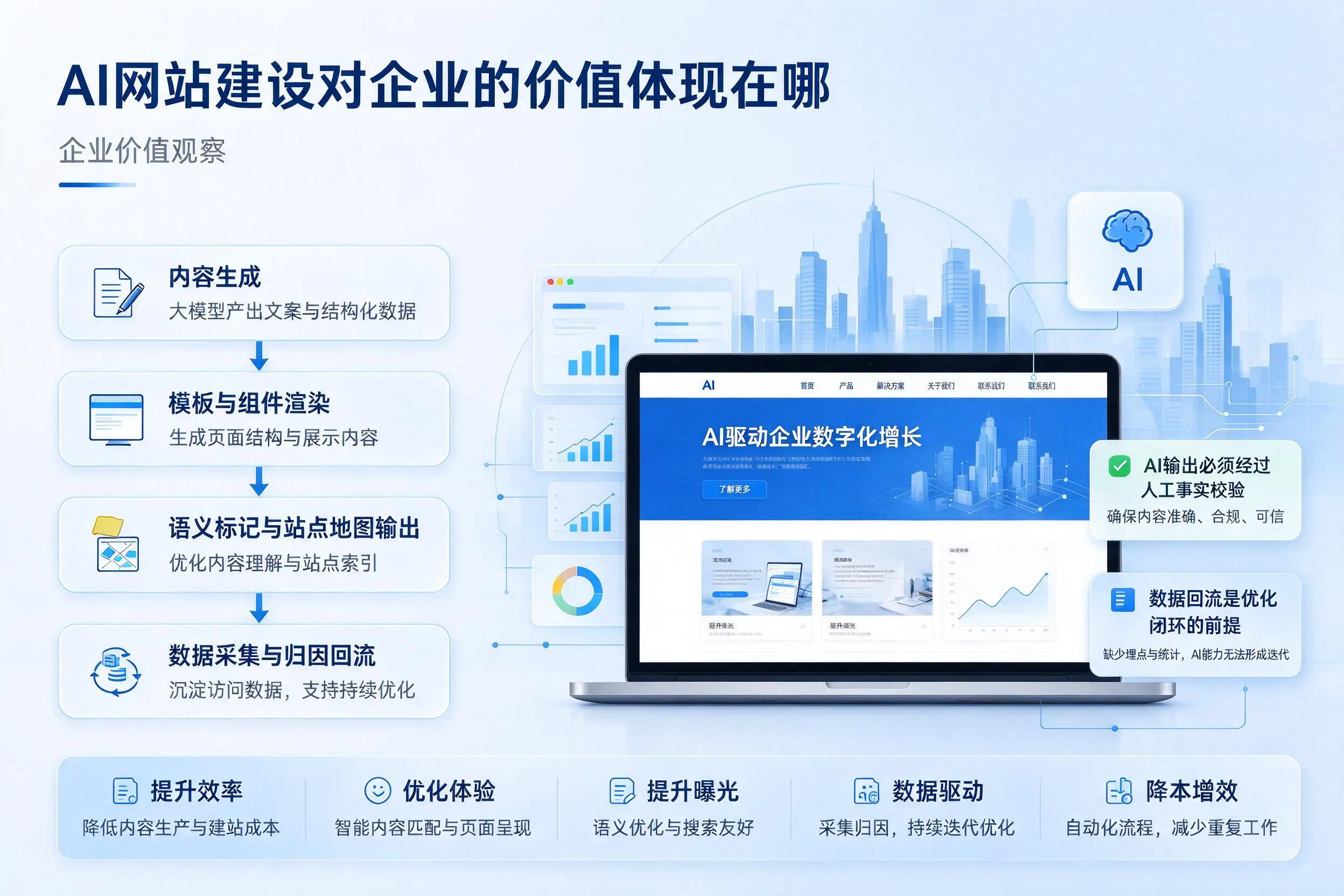 AI网站建设对企业的价值体现在哪，邯郸实践观察